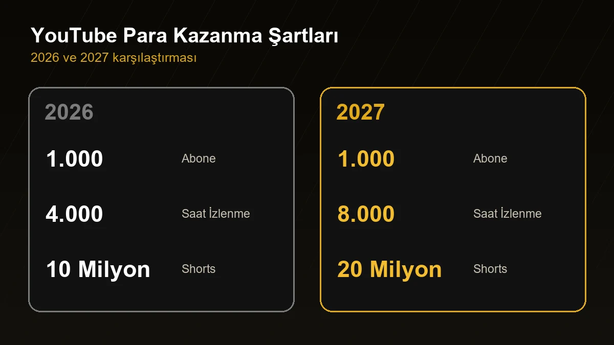 YouTube 2026 ve 2027 para kazanma şartları karşılaştırması