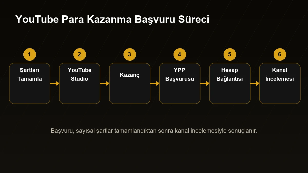 YouTube para kazanma başvurusu nasıl yapılır